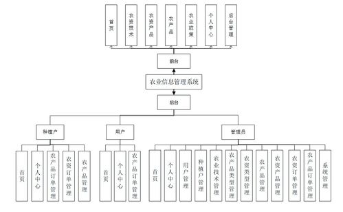基于SSM的農業信息管理系統 高效管理農產品，附完整資料與技術支持
